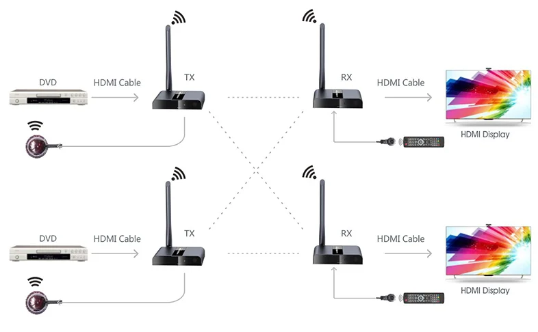 LENKENG LKV388M Kablosuz Görüntü Aktarım Cihazı, 50 M HDMI, Verici-Alıcı Set