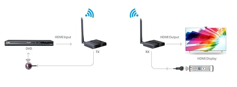 LENKENG LKV388M Kablosuz Görüntü Aktarım Cihazı, 50 M HDMI, Verici-Alıcı Set